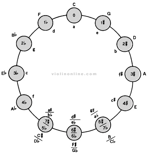 circle of fifths