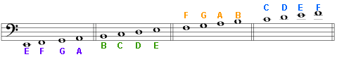 Bass Finger Chart 4 String
