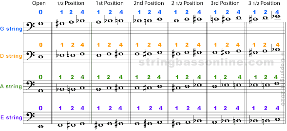 String Bass Online - Fingering Chart