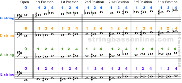 Violinonline Fingerboard Chart