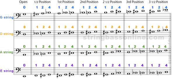 Basic 4 String Bass Chord Chart